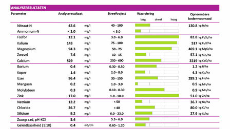 Bodem-analyse